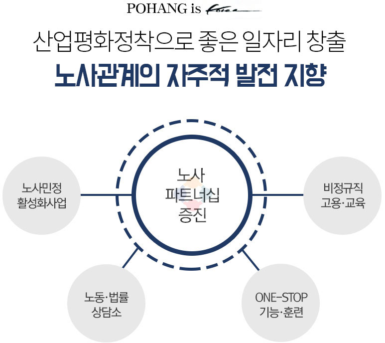 산업평화정작으로 좋은 일자리 창출 노사관계의 자주적 발전 지향 노사파트너십증진 1.노사민정활성화사업 2.노동법률상담소 3.one-stop기능훈련 4.비정규직고용교육