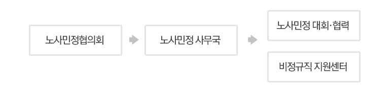 노사민정협의회-노사민정사무국-노사민정 대회·협력,비정규직지원센터