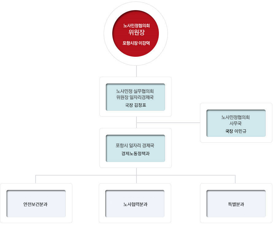 포항시 노사민정협의회 조직도